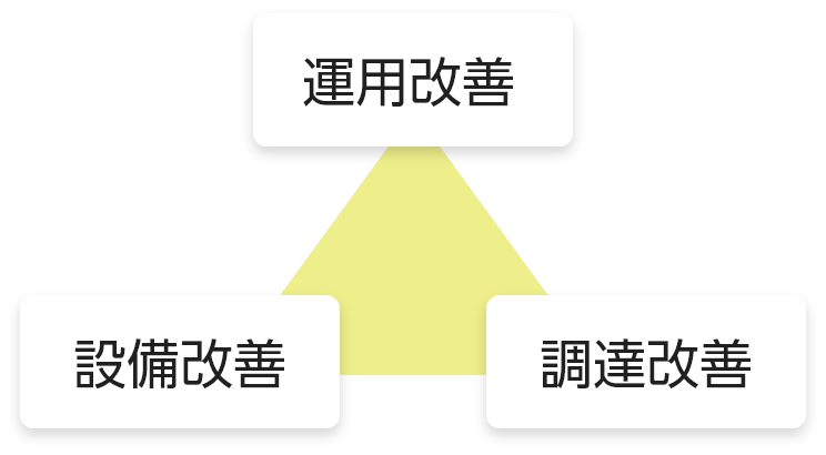 省エネルギーの3手法