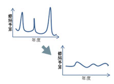 修繕費の平準化