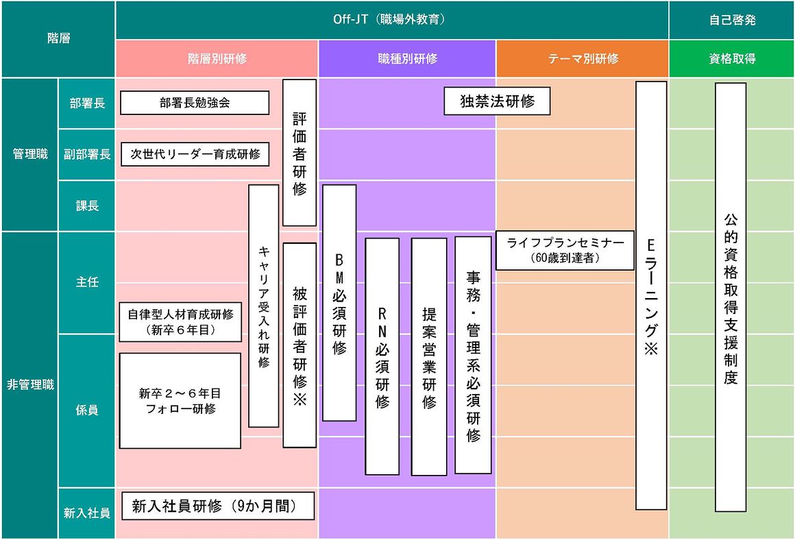 研修体系図